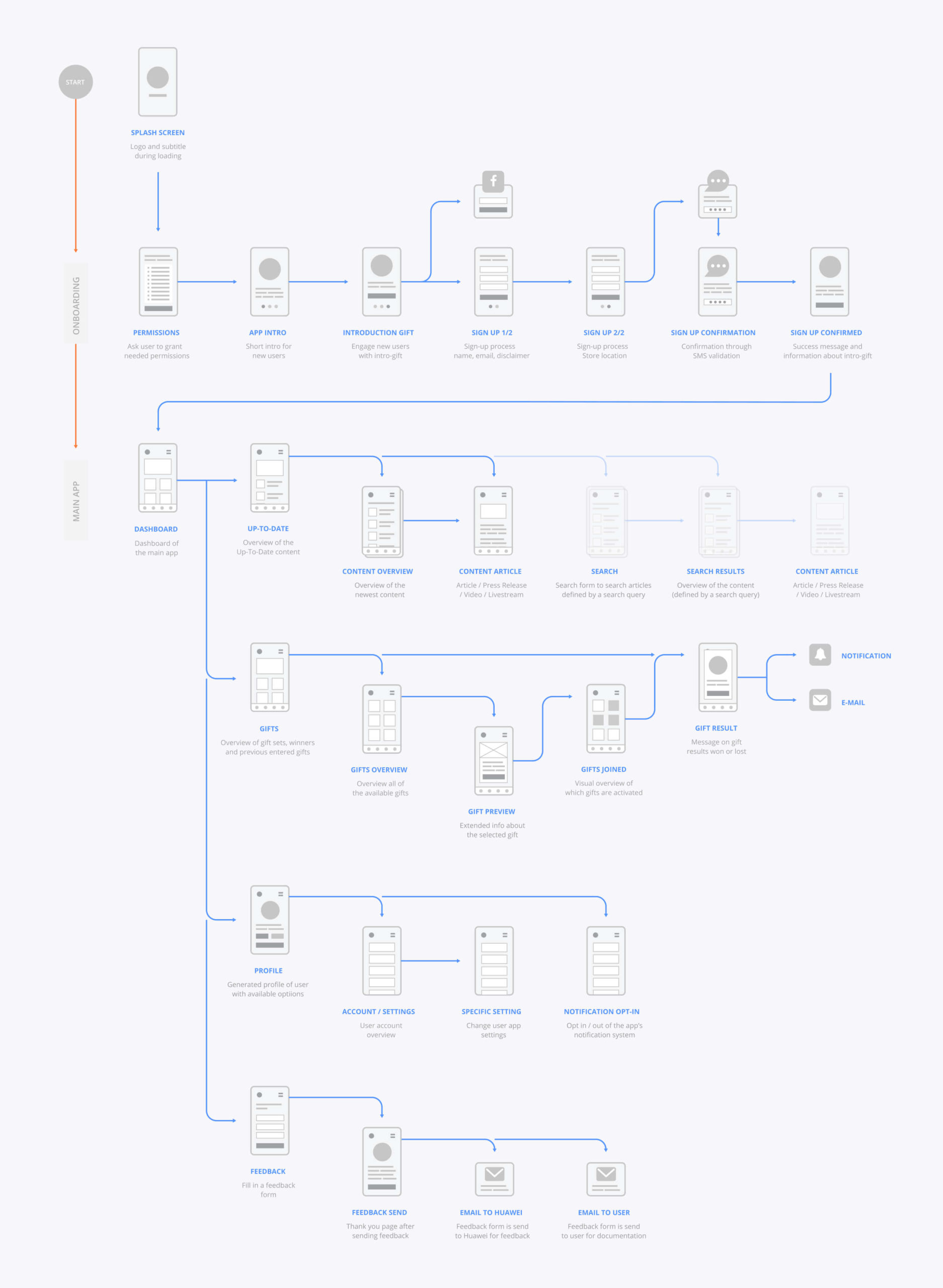 huawei-case-ux-flow